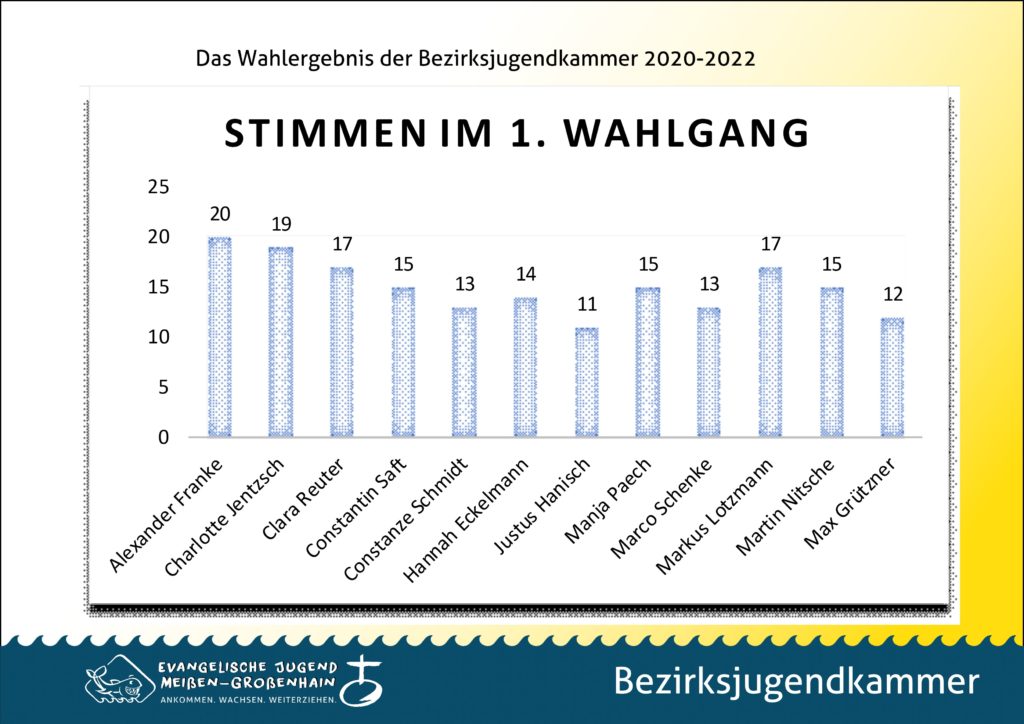 Kirchenbezirk Meissen Am 29 11 2019 Wurde In Skassa Gewahlt